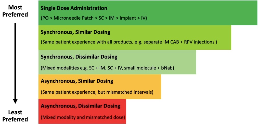 Rank Order of Dosing Preferrence